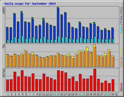 Daily usage for September 2024