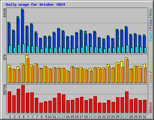 Daily usage for October 2024