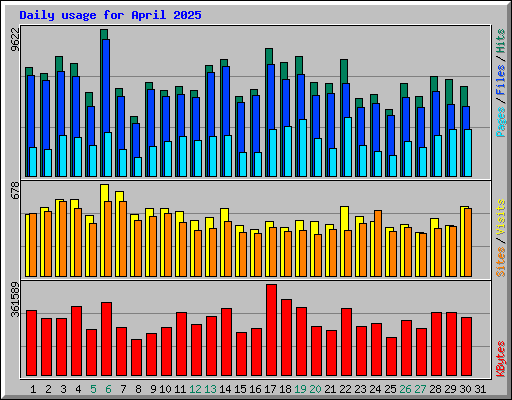 Daily usage for April 2025