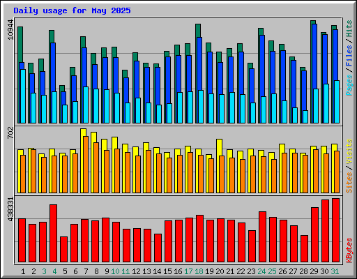 Daily usage for May 2025