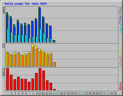 Daily usage for June 2025