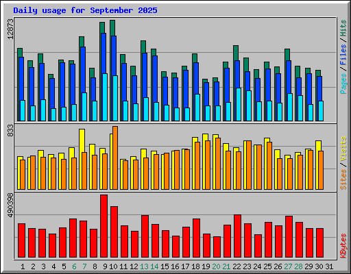 Daily usage for September 2025