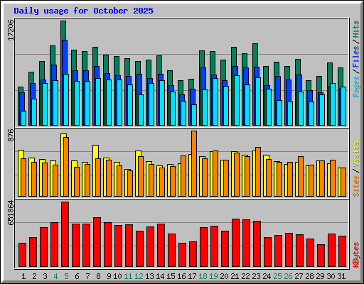 Daily usage for October 2025