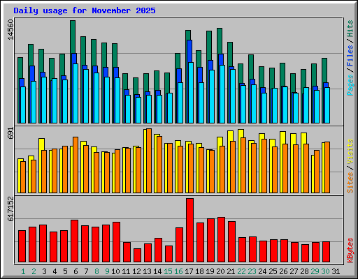 Daily usage for November 2025