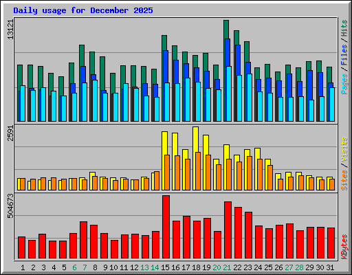 Daily usage for December 2025