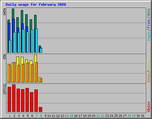 Daily usage for February 2026