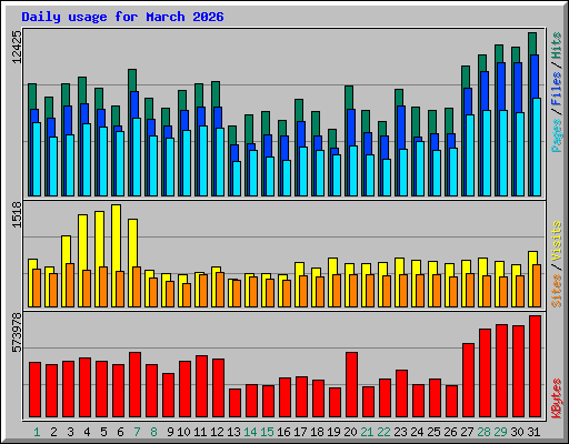 Daily usage for March 2026