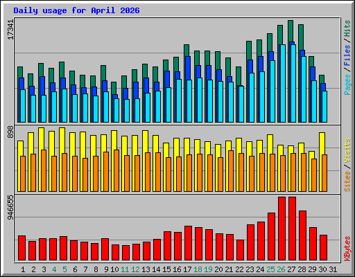 Daily usage for April 2026