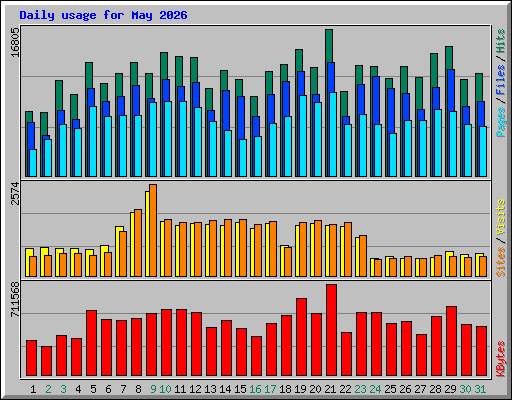 Daily usage for May 2026