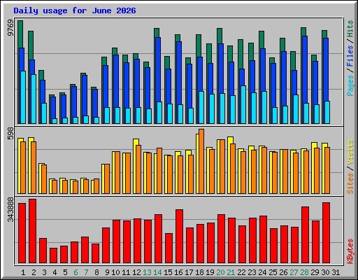 Daily usage for June 2026