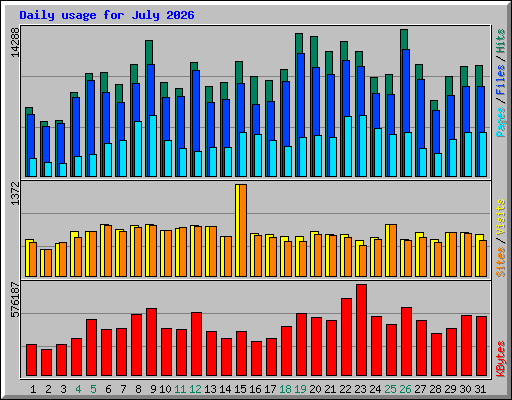 Daily usage for July 2026