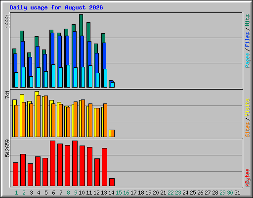 Daily usage for August 2026
