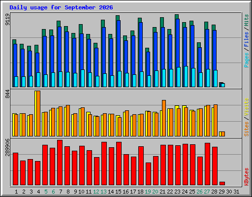 Daily usage for September 2026