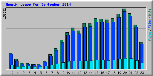 Hourly usage for September 2014
