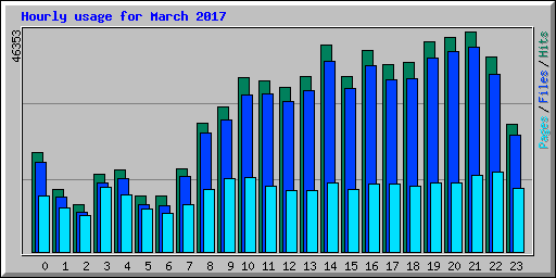 Hourly usage for March 2017