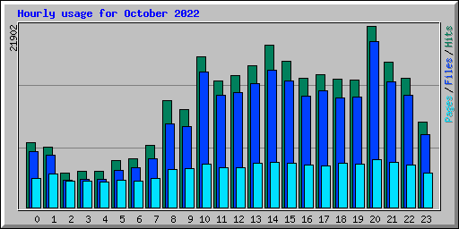 Hourly usage for October 2022