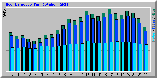 Hourly usage for October 2023