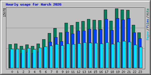 Hourly usage for March 2026