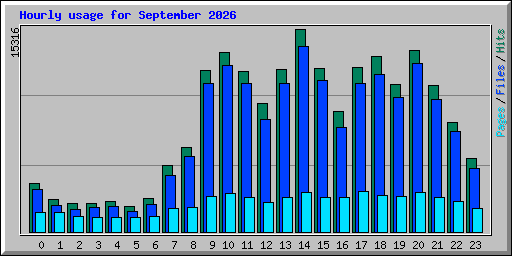 Hourly usage for September 2026