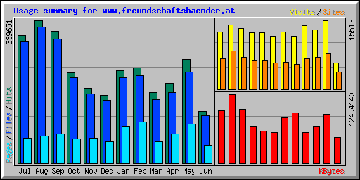 Usage summary for www.freundschaftsbaender.at